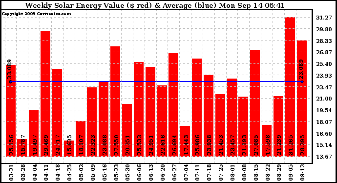 Solar PV/Inverter Performance Weekly Solar Energy Production Value