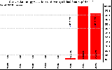 Solar PV/Inverter Performance Yearly Solar Energy Production Value