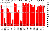 Solar PV/Inverter Performance Daily Solar Energy Production