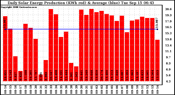 Solar PV/Inverter Performance Daily Solar Energy Production