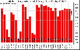 Solar PV/Inverter Performance Daily Solar Energy Production Value