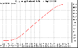 Solar PV/Inverter Performance Daily Energy Production