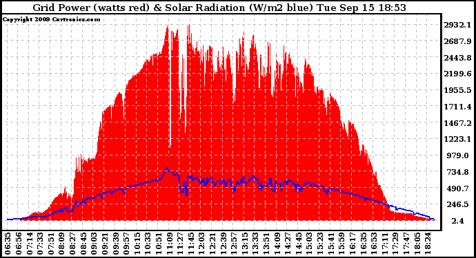 Solar PV/Inverter Performance Grid Power & Solar Radiation