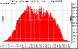 Solar PV/Inverter Performance Inverter Power Output