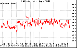 Solar PV/Inverter Performance Grid Voltage