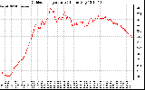 Solar PV/Inverter Performance Outdoor Temperature