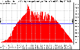 Solar PV/Inverter Performance Solar Radiation & Day Average per Minute