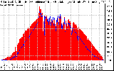 Solar PV/Inverter Performance Solar Radiation & Effective Solar Radiation per Minute