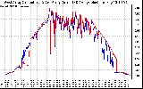 Solar PV/Inverter Performance Photovoltaic Panel Current Output