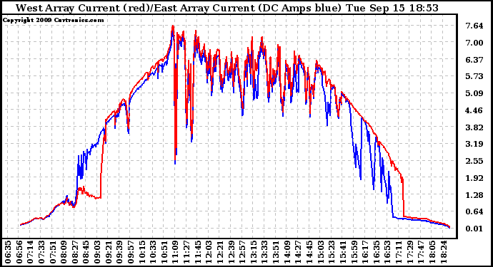 Solar PV/Inverter Performance Photovoltaic Panel Current Output