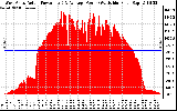 Solar PV/Inverter Performance West Array Actual & Average Power Output