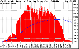 Solar PV/Inverter Performance West Array Actual & Running Average Power Output