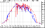 Solar PV/Inverter Performance Photovoltaic Panel Power Output