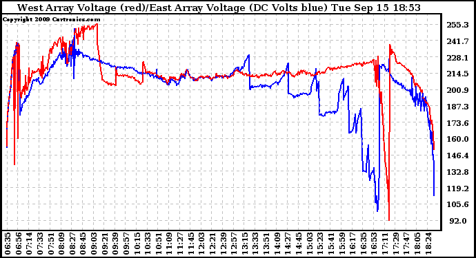 Solar PV/Inverter Performance Photovoltaic Panel Voltage Output