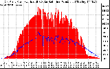 Solar PV/Inverter Performance East Array Power Output & Solar Radiation