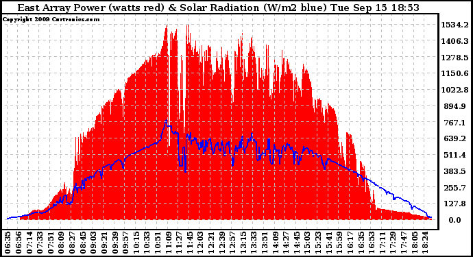 Solar PV/Inverter Performance East Array Power Output & Solar Radiation