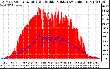 Solar PV/Inverter Performance East Array Power Output & Effective Solar Radiation