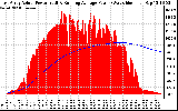 Solar PV/Inverter Performance East Array Actual & Running Average Power Output