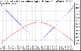 Solar PV/Inverter Performance Sun Altitude Angle & Sun Incidence Angle on PV Panels