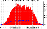 Solar PV/Inverter Performance Total PV Panel Power Output & Solar Radiation