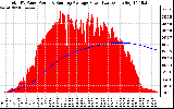 Solar PV/Inverter Performance Total PV Panel & Running Average Power Output