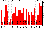 Solar PV/Inverter Performance Weekly Solar Energy Production