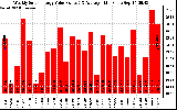 Solar PV/Inverter Performance Weekly Solar Energy Production Value