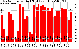 Solar PV/Inverter Performance Daily Solar Energy Production