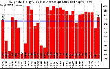 Solar PV/Inverter Performance Daily Solar Energy Production Value