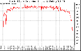 Solar PV/Inverter Performance Inverter DC to AC Conversion Efficiency