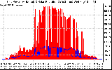 Solar PV/Inverter Performance Grid Power & Solar Radiation