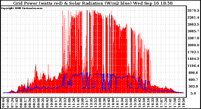 Solar PV/Inverter Performance Grid Power & Solar Radiation