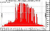 Solar PV/Inverter Performance Inverter Power Output