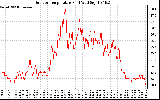 Solar PV/Inverter Performance Outdoor Temperature