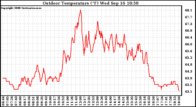 Solar PV/Inverter Performance Outdoor Temperature