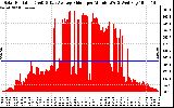 Solar PV/Inverter Performance Solar Radiation & Day Average per Minute