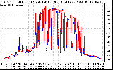 Solar PV/Inverter Performance Photovoltaic Panel Current Output