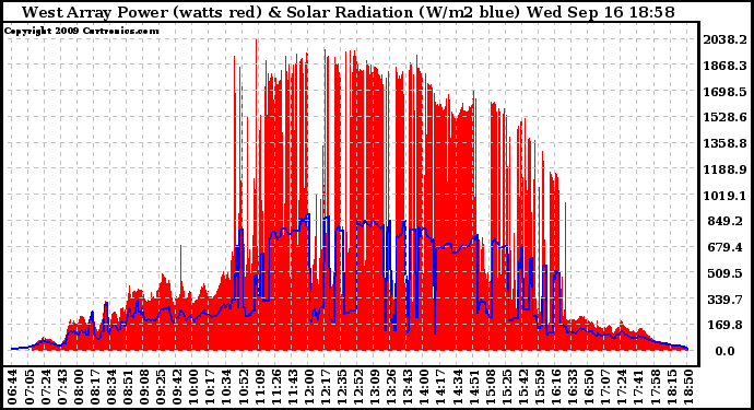 Solar PV/Inverter Performance West Array Power Output & Solar Radiation