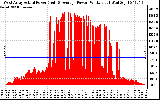 Solar PV/Inverter Performance West Array Actual & Average Power Output