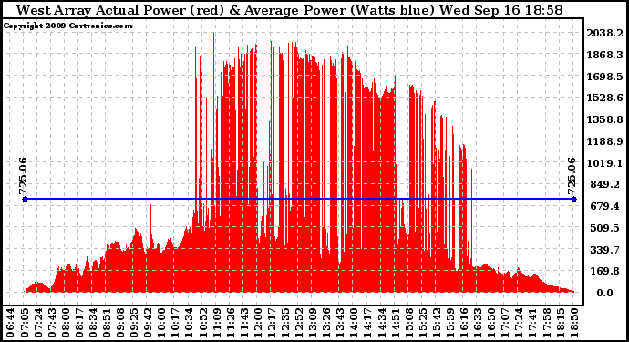 Solar PV/Inverter Performance West Array Actual & Average Power Output