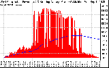 Solar PV/Inverter Performance West Array Actual & Running Average Power Output