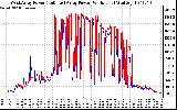 Solar PV/Inverter Performance Photovoltaic Panel Power Output