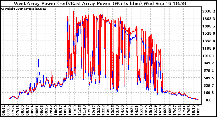 Solar PV/Inverter Performance Photovoltaic Panel Power Output