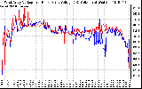 Solar PV/Inverter Performance Photovoltaic Panel Voltage Output