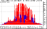 Solar PV/Inverter Performance East Array Power Output & Solar Radiation