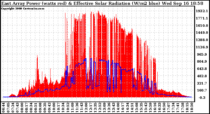 Solar PV/Inverter Performance East Array Power Output & Effective Solar Radiation