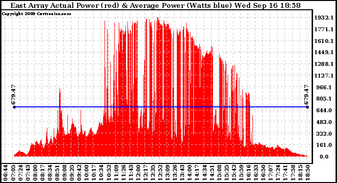 Solar PV/Inverter Performance East Array Actual & Average Power Output