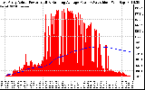 Solar PV/Inverter Performance East Array Actual & Running Average Power Output