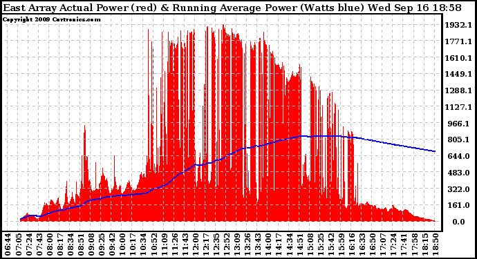 Solar PV/Inverter Performance East Array Actual & Running Average Power Output