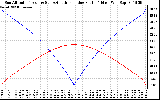 Solar PV/Inverter Performance Sun Altitude Angle & Azimuth Angle